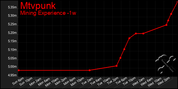 Last 7 Days Graph of Mtvpunk