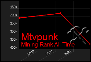 Total Graph of Mtvpunk