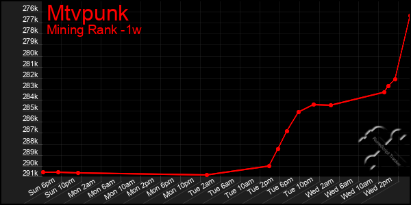 Last 7 Days Graph of Mtvpunk