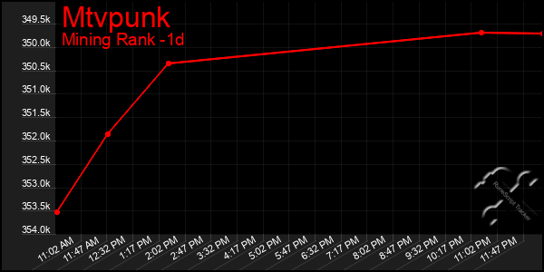 Last 24 Hours Graph of Mtvpunk