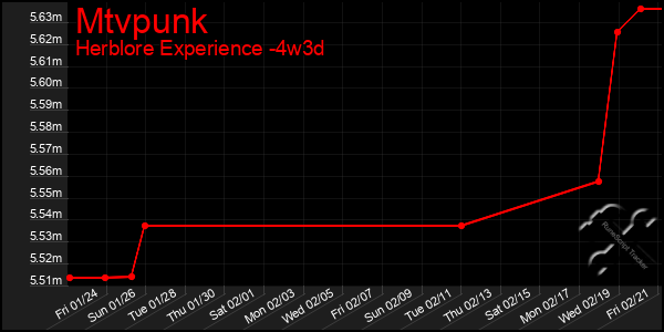 Last 31 Days Graph of Mtvpunk