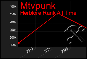 Total Graph of Mtvpunk