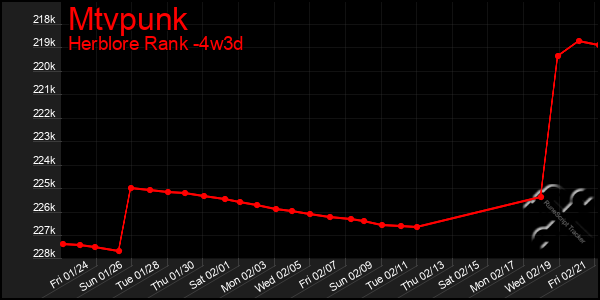 Last 31 Days Graph of Mtvpunk