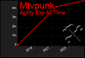 Total Graph of Mtvpunk