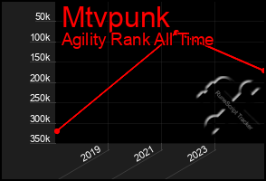 Total Graph of Mtvpunk