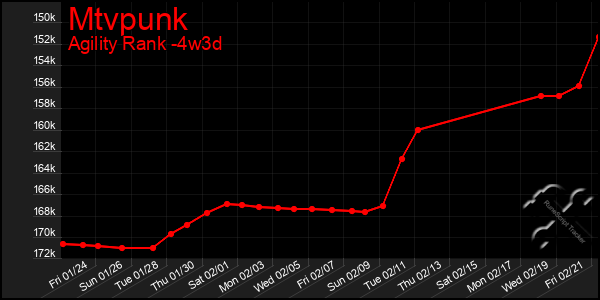 Last 31 Days Graph of Mtvpunk