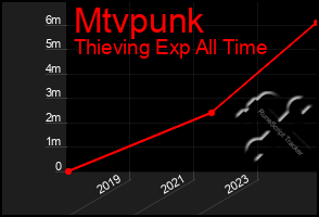 Total Graph of Mtvpunk