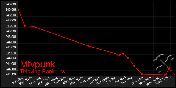 Last 7 Days Graph of Mtvpunk