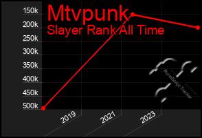 Total Graph of Mtvpunk