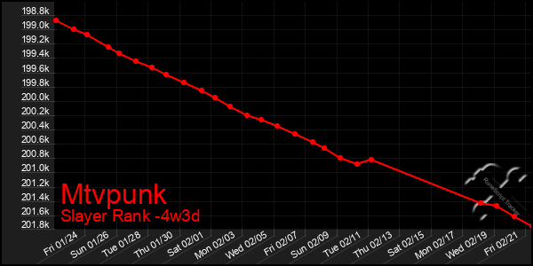 Last 31 Days Graph of Mtvpunk