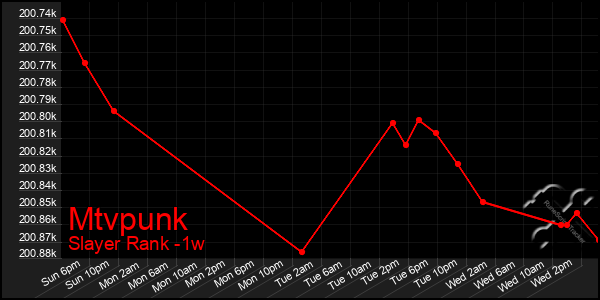 Last 7 Days Graph of Mtvpunk