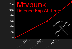 Total Graph of Mtvpunk