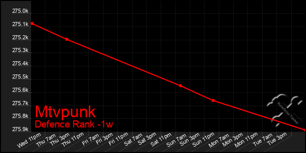 Last 7 Days Graph of Mtvpunk