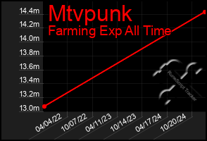 Total Graph of Mtvpunk