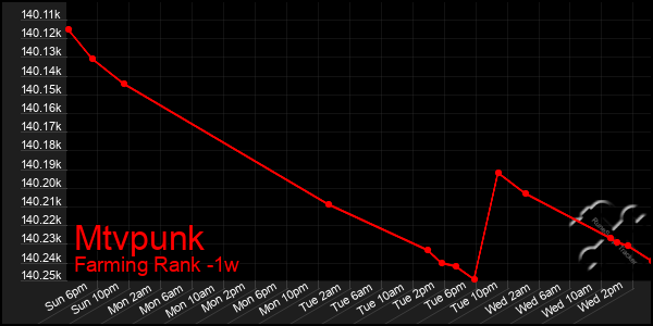 Last 7 Days Graph of Mtvpunk