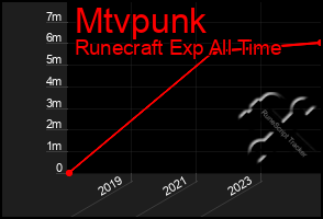 Total Graph of Mtvpunk