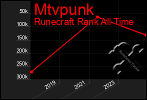 Total Graph of Mtvpunk