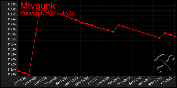 Last 31 Days Graph of Mtvpunk