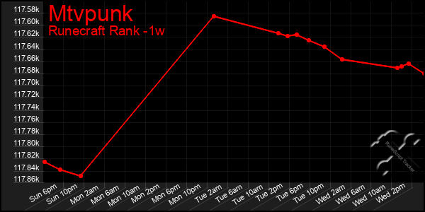 Last 7 Days Graph of Mtvpunk