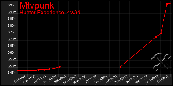 Last 31 Days Graph of Mtvpunk