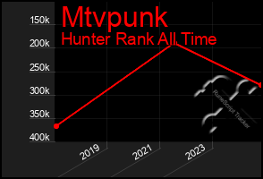 Total Graph of Mtvpunk