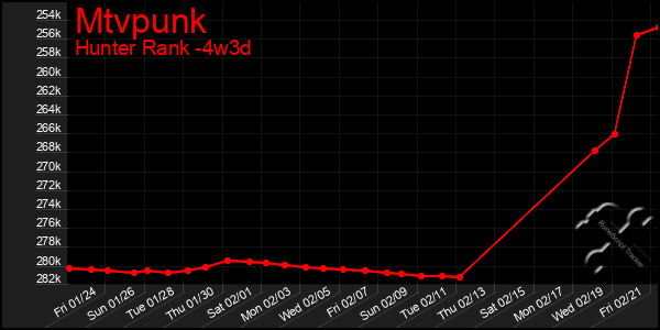 Last 31 Days Graph of Mtvpunk