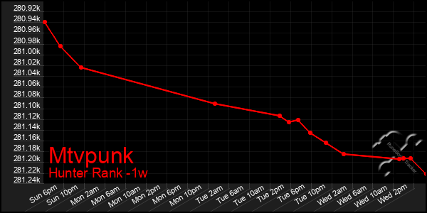 Last 7 Days Graph of Mtvpunk