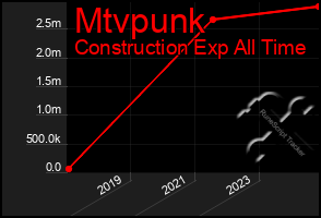 Total Graph of Mtvpunk