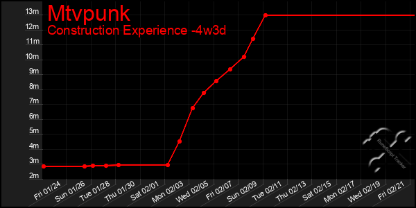 Last 31 Days Graph of Mtvpunk