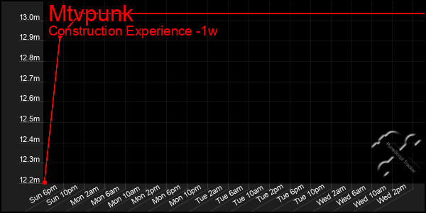 Last 7 Days Graph of Mtvpunk