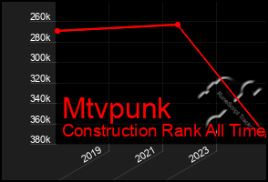 Total Graph of Mtvpunk