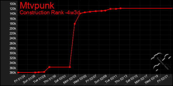 Last 31 Days Graph of Mtvpunk