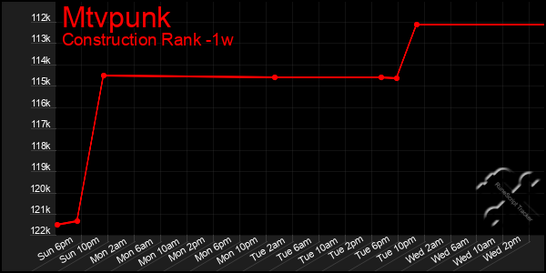 Last 7 Days Graph of Mtvpunk