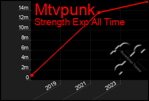 Total Graph of Mtvpunk