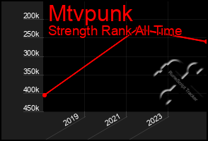 Total Graph of Mtvpunk