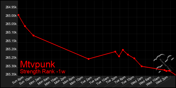 Last 7 Days Graph of Mtvpunk