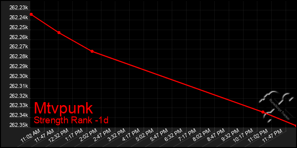 Last 24 Hours Graph of Mtvpunk