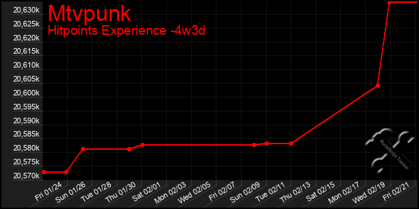 Last 31 Days Graph of Mtvpunk