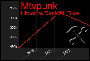 Total Graph of Mtvpunk