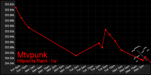 Last 7 Days Graph of Mtvpunk