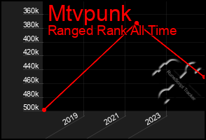 Total Graph of Mtvpunk