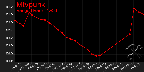 Last 31 Days Graph of Mtvpunk