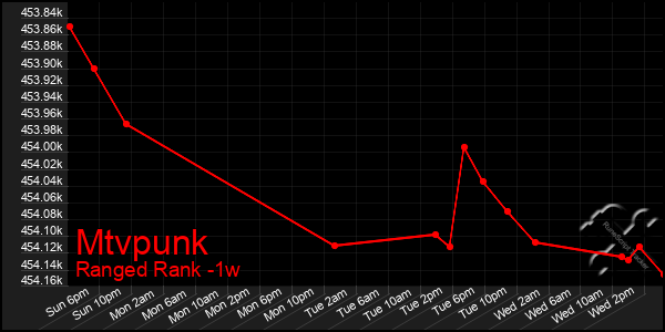 Last 7 Days Graph of Mtvpunk