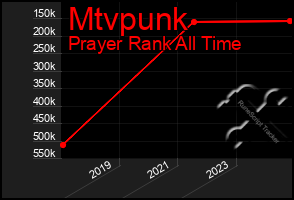 Total Graph of Mtvpunk