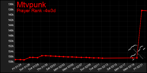 Last 31 Days Graph of Mtvpunk