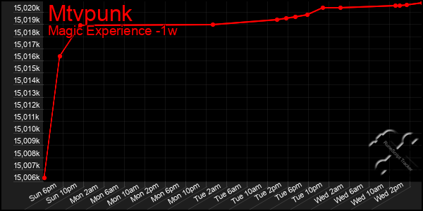 Last 7 Days Graph of Mtvpunk