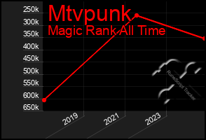 Total Graph of Mtvpunk