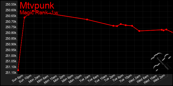 Last 7 Days Graph of Mtvpunk