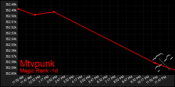 Last 24 Hours Graph of Mtvpunk