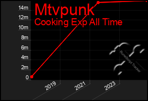 Total Graph of Mtvpunk